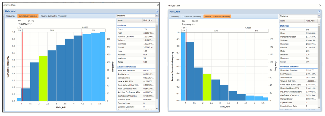 Cumulative and Reverse Cumulative Frequency Chart