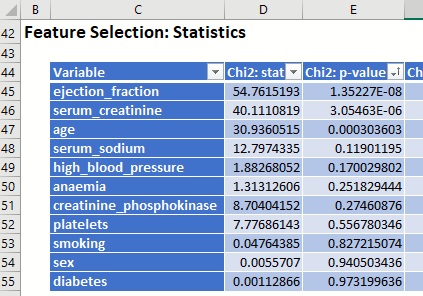 Figure 6:  Statistics sorted by Chi2:p-value