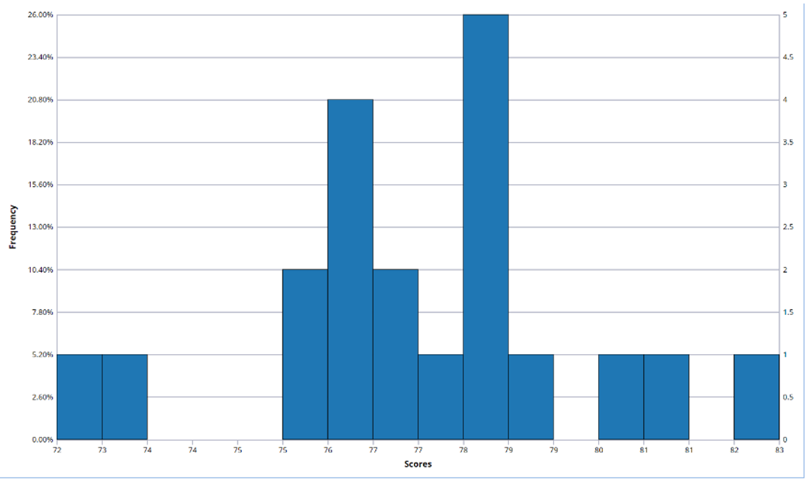 Analytic Solver Data Science Histogram