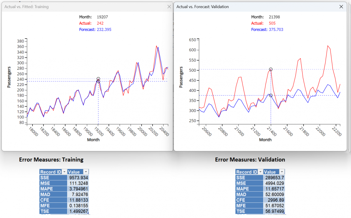 Holt Winters Smoothing (Additive Model) Charts with Optimize Parameter