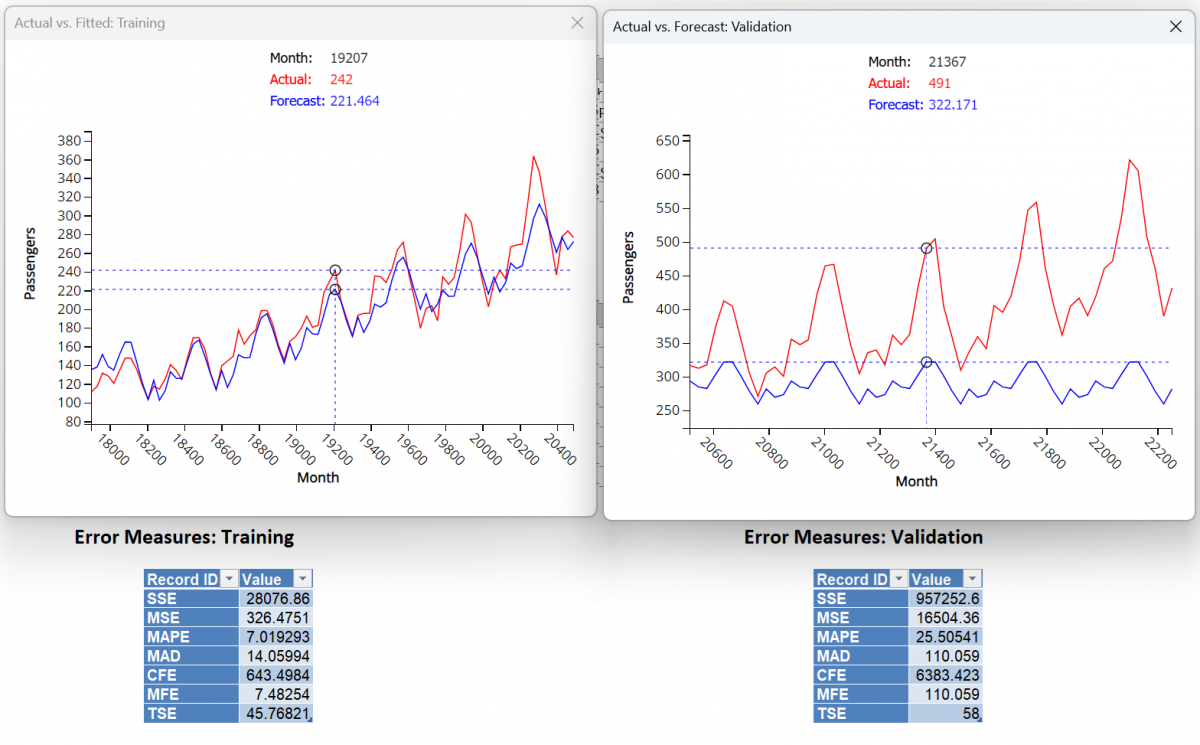 Holt Winters Smoothing (No Trend Model) Charts