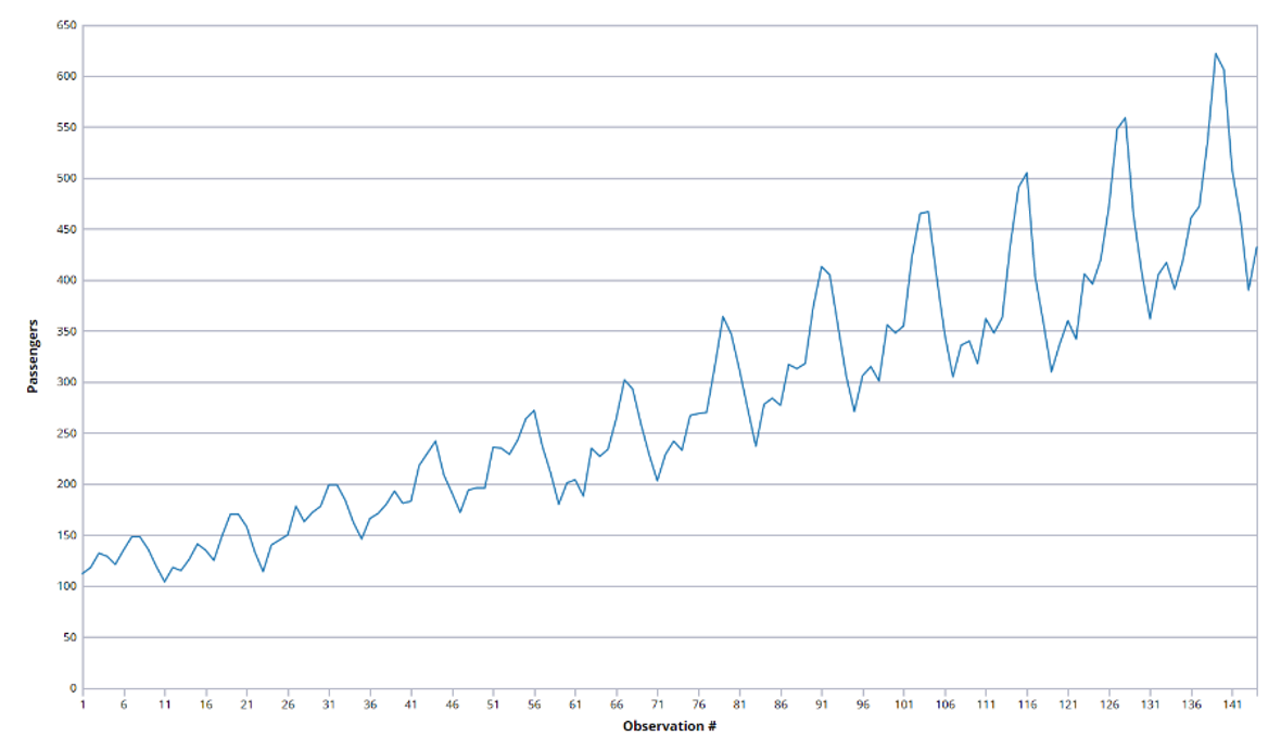 Analytic Solver Data Science Line Chart