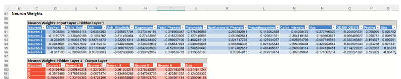 Neural Networks Classification Neuron Weights Report