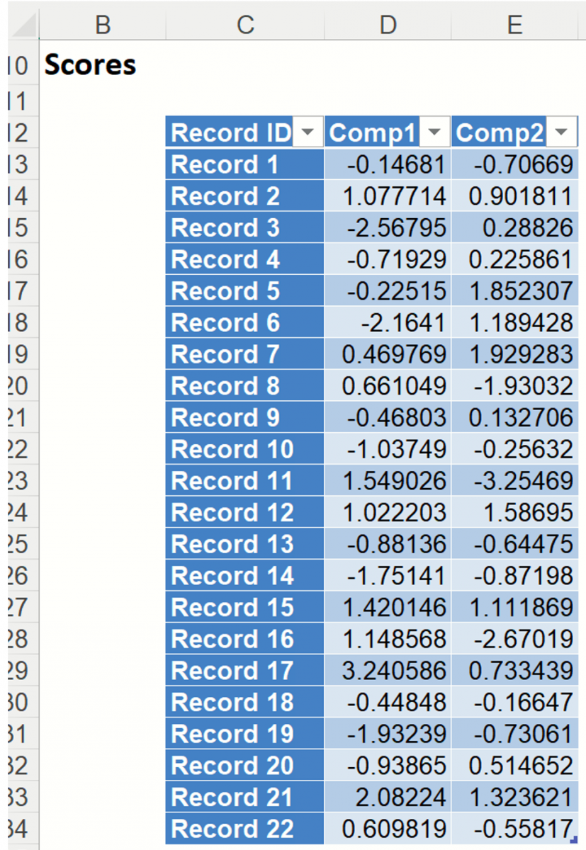 Principal Components Analysis Example 2 Scores Output