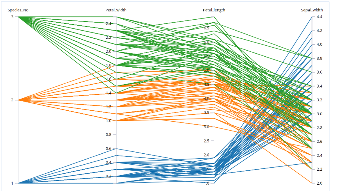 Analytic Solver Data Science Parallel Coordinates Chart