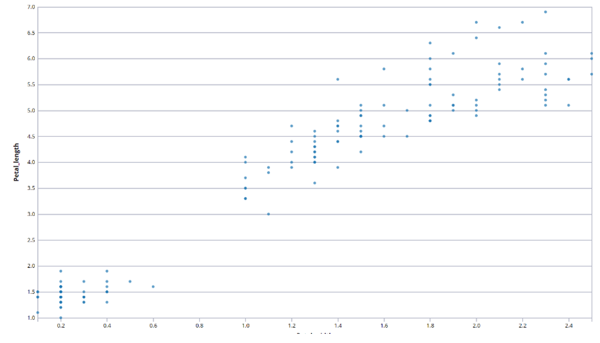 Analytic Solver Data Science Scatterplot