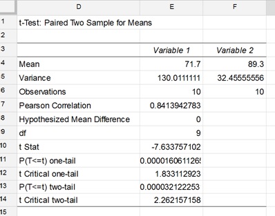 t Test Paired Two Sample for Means Results